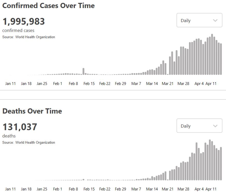  世卫组织：全球新冠肺炎确诊病例近200万例 公司法